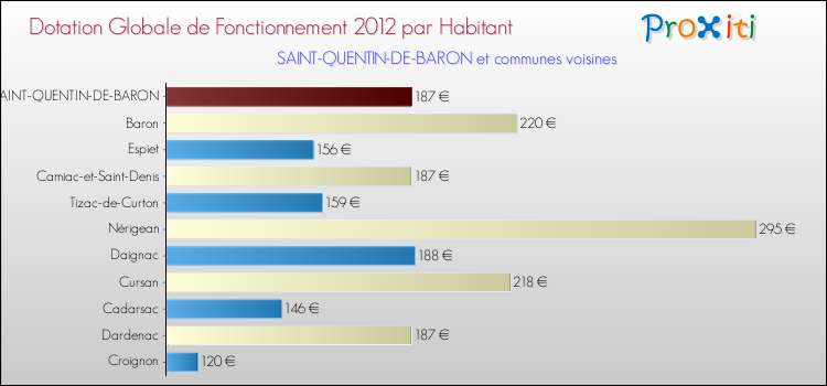 Montant des dotations globales de fonctionnement DGF par Habitant pour SAINT-QUENTIN-DE-BARON et les communes proches Comparaison des des dotations globales de fonctionnement DGF par habitant pour SAINT-QUENTIN-DE-BARON et les communes voisines