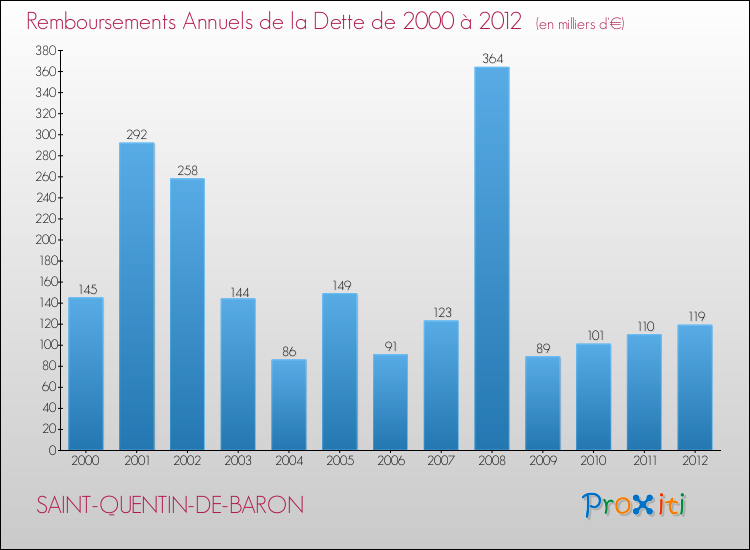 Evolution de l'annuité de la dette pour la commune de SAINT-QUENTIN-DE-BARON de 2000 à 2012 Annuités de la dette pour SAINT-QUENTIN-DE-BARON de 2000 à 2012