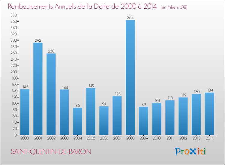 Evolution de l'annuité de la dette pour la commune de SAINT-QUENTIN-DE-BARON de 2000 à 2014 Annuités de la dette pour SAINT-QUENTIN-DE-BARON de 2000 à 2014