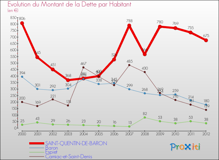 Evolution de la dette par habitant pour la commune de SAINT-QUENTIN-DE-BARON et les communes proches de 2000 à 2012 Comparaison de la dette par habitant pour SAINT-QUENTIN-DE-BARON et les communes voisines de 2000 à 2012