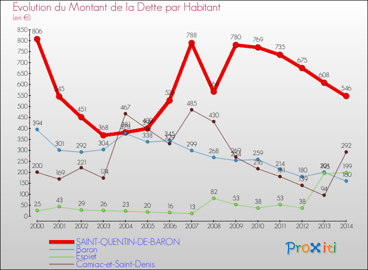 Evolution de la dette par habitant pour la commune de SAINT-QUENTIN-DE-BARON et les communes proches de 2000 à 2014 Comparaison de la dette par habitant pour SAINT-QUENTIN-DE-BARON et les communes voisines de 2000 à 2014