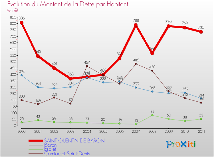 Evolution de la dette par habitant pour la commune de SAINT-QUENTIN-DE-BARON et les communes proches Comparaison de la dette par habitant pour SAINT-QUENTIN-DE-BARON et les communes voisines