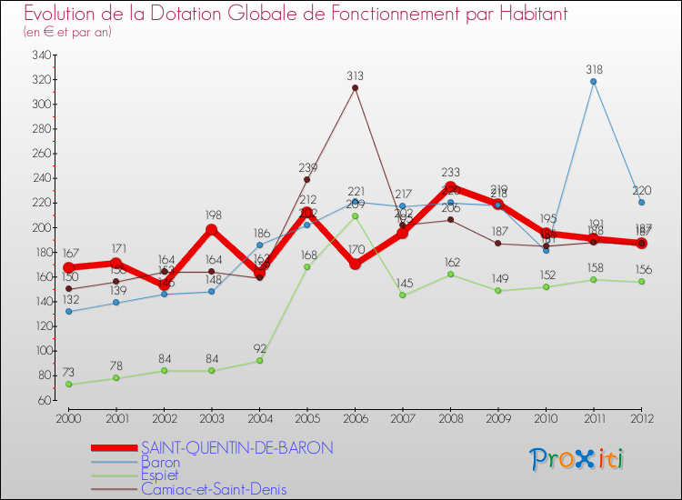 Evolution et montant de la dotation globale de fonctionnement par Habitant pour SAINT-QUENTIN-DE-BARON et les communes proches Comparaison des dotations globales de fonctionnement par habitant pour SAINT-QUENTIN-DE-BARON et les communes voisines