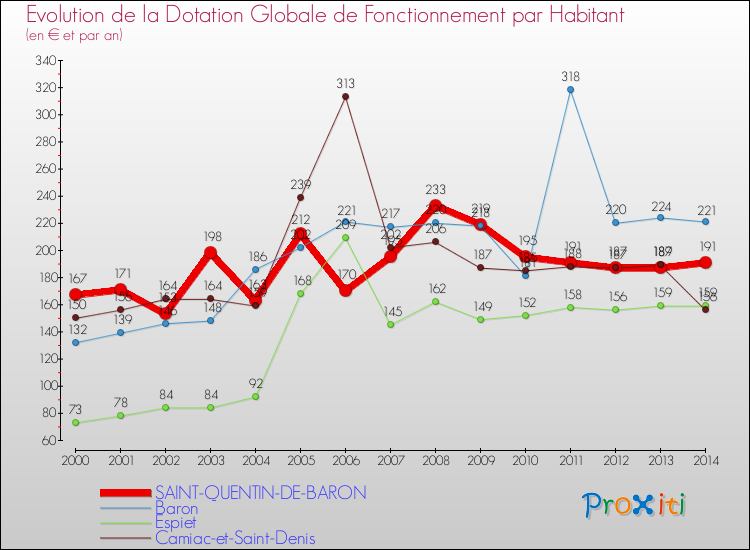 Evolution et montant de la dotation globale de fonctionnement par Habitant pour SAINT-QUENTIN-DE-BARON et les communes proches de 2000 à 2014. Comparaison des dotations globales de fonctionnement par habitant pour SAINT-QUENTIN-DE-BARON et les communes voisines de 2000 à 2014.