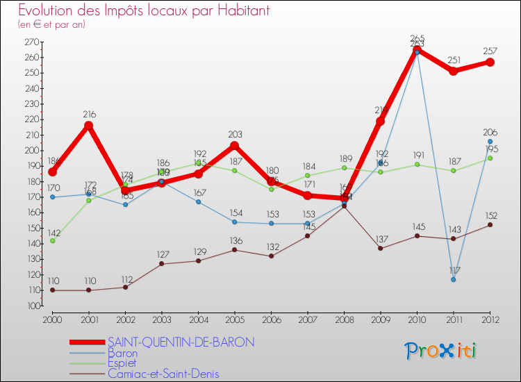 Evolution et montant des impôts locaux par Habitant pour SAINT-QUENTIN-DE-BARON et les communes proches Comparaison des impôts locaux par habitant pour SAINT-QUENTIN-DE-BARON et les communes voisines