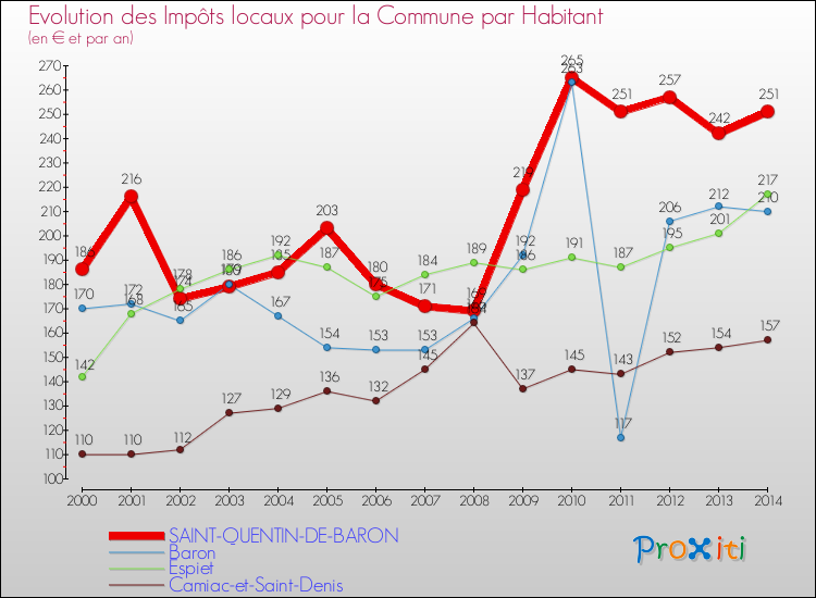 Evolution et montant des impôts locaux par Habitant pour SAINT-QUENTIN-DE-BARON et les communes proches de 2000 à 2014 Comparaison des impôts locaux par habitant pour SAINT-QUENTIN-DE-BARON et les communes voisines de 2000 à 2014