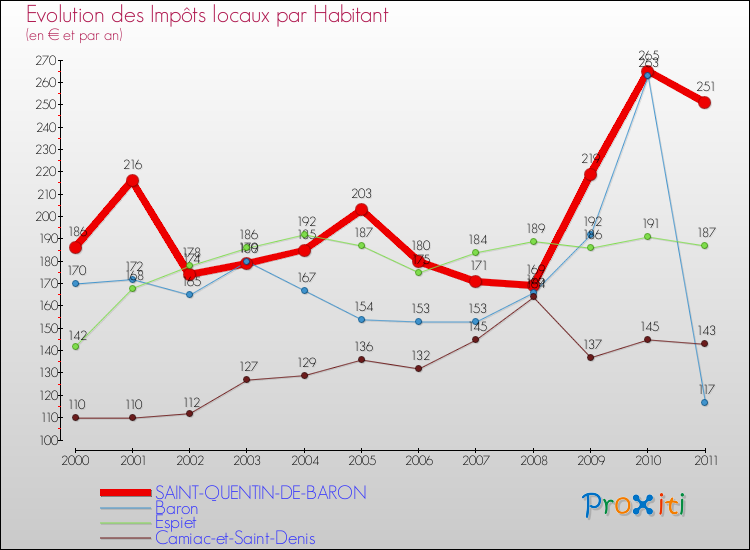 Evolution et montant des impôts locaux par Habitant pour SAINT-QUENTIN-DE-BARON et les communes proches Comparaison des impôts locaux par habitant pour SAINT-QUENTIN-DE-BARON et les communes voisines