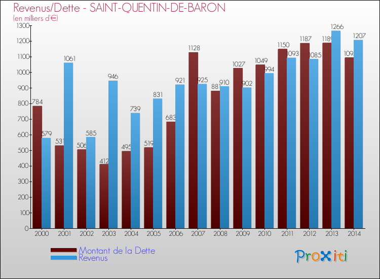 Evolution comparée de la dette et des revenus pour la commune de SAINT-QUENTIN-DE-BARON de 2000 à 2014 Comparaison de la dette et des revenus pour SAINT-QUENTIN-DE-BARON de 2000 à 2014