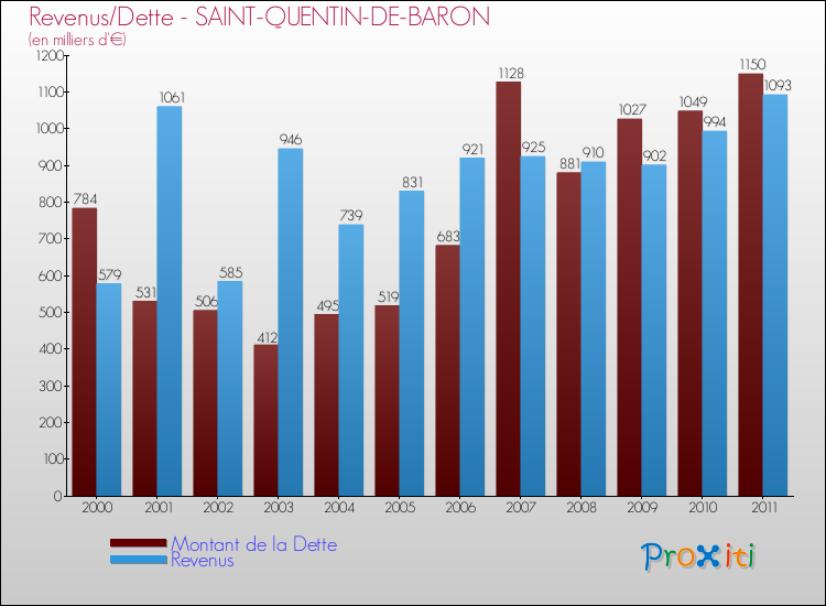 Evolution comparée de la dette et des revenus pour la commune de SAINT-QUENTIN-DE-BARON de 2000 à 2011 Comparaison de la dette et des revenus pour SAINT-QUENTIN-DE-BARON de 2000 à 2011