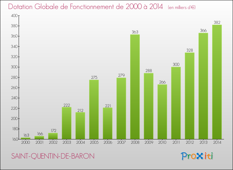 Evolution du montant de la Dotation Globale de Fonctionnement pour la commune de SAINT-QUENTIN-DE-BARON de 2000 à 2014 Evolution du montant de la Dotation Globale de Fonctionnement pour SAINT-QUENTIN-DE-BARON de 2000 à 2014