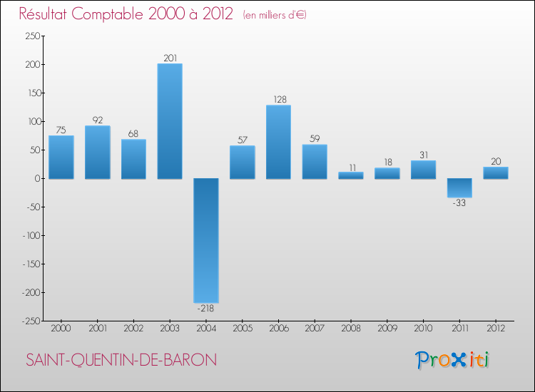 Evolution du résultat comptable pour la commune de SAINT-QUENTIN-DE-BARON de 2000 à 2012 Evolution du résultat comptable pour SAINT-QUENTIN-DE-BARON de 2000 à 2012