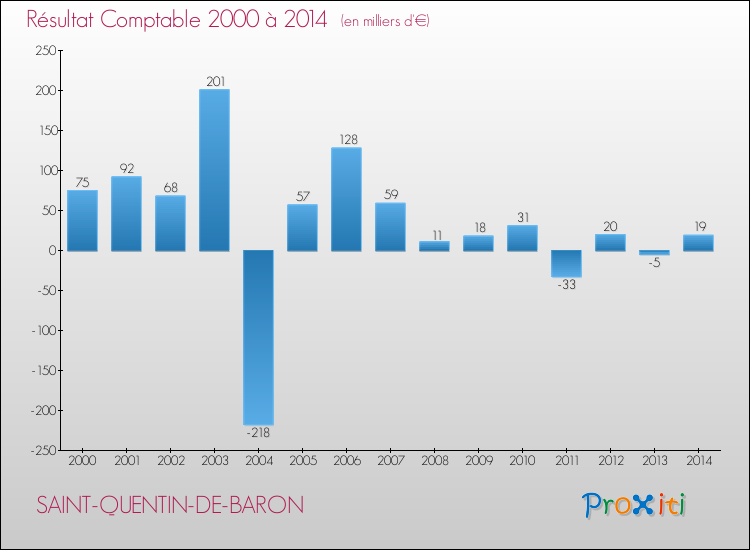 Evolution du résultat comptable pour la commune de SAINT-QUENTIN-DE-BARON de 2000 à 2014 Evolution du résultat comptable pour SAINT-QUENTIN-DE-BARON de 2000 à 2014