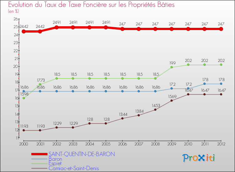 Evolution du taux de la taxe foncière sur le bati pour SAINT-QUENTIN-DE-BARON et les communes proches de 2000 à 2012 Comparaison des taux de taxe foncière sur le bati pour SAINT-QUENTIN-DE-BARON et les communes voisines de 2000 à 2012