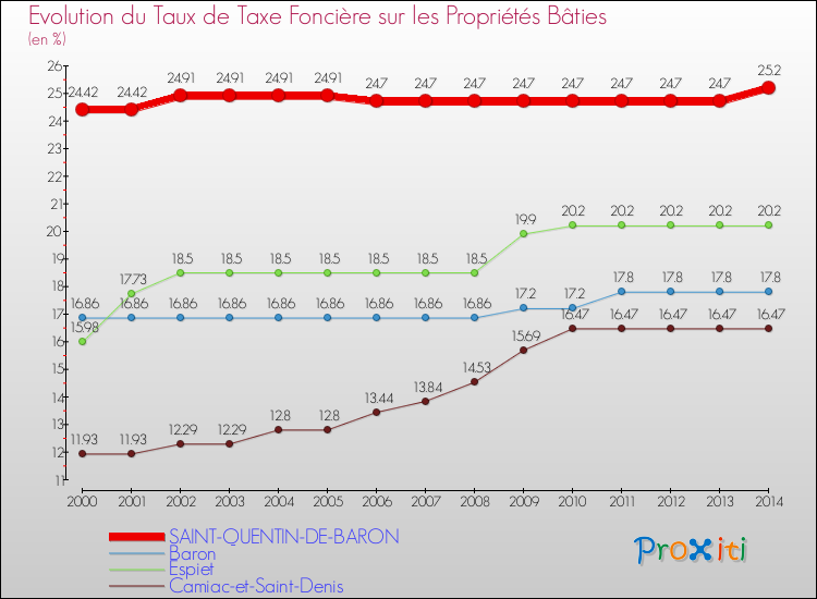 Evolution du taux de la taxe foncière sur le bati pour SAINT-QUENTIN-DE-BARON et les communes proches de 2000 à 2014 Comparaison des taux de taxe foncière sur le bati pour SAINT-QUENTIN-DE-BARON et les communes voisines de 2000 à 2014