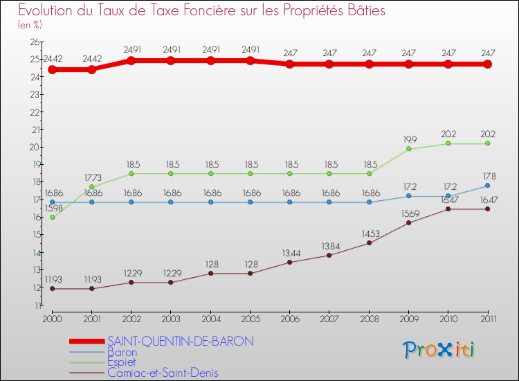 Evolution du taux de la taxe foncière sur le bati pour SAINT-QUENTIN-DE-BARON et les communes proches Comparaison des taux de taxe foncière sur le bati pour SAINT-QUENTIN-DE-BARON et les communes voisines