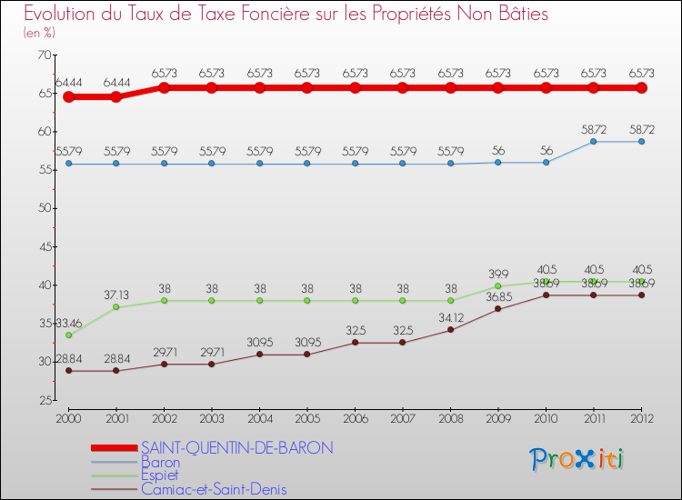 Evolution du taux de la taxe foncière sur les immeubles et terrains non batis pour SAINT-QUENTIN-DE-BARON et les communes proches de 2000 à 2012 Comparaison des taux de la taxe foncière sur les immeubles et terrains non batis pour SAINT-QUENTIN-DE-BARON et les communes voisines de 2000 à 2012