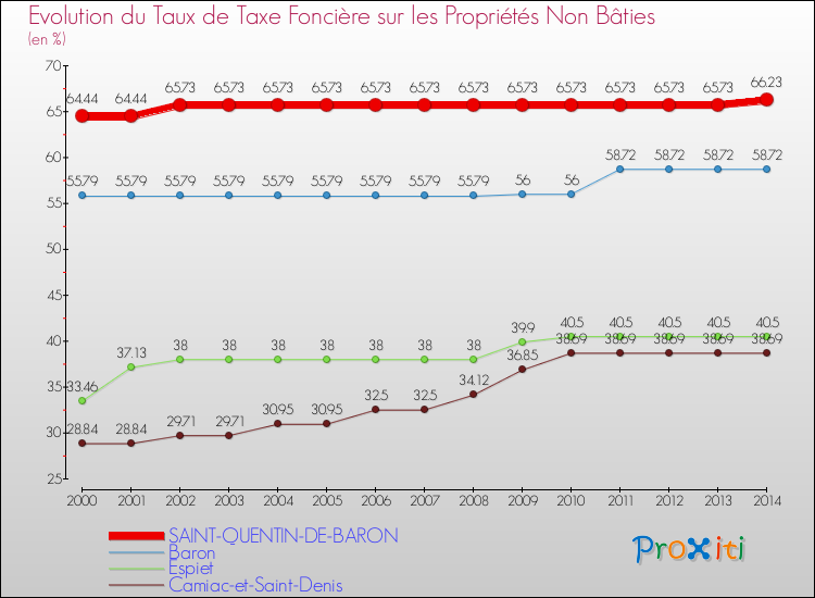 Evolution du taux de la taxe foncière sur les immeubles et terrains non batis pour SAINT-QUENTIN-DE-BARON et les communes proches de 2000 à 2014 Comparaison des taux de la taxe foncière sur les immeubles et terrains non batis pour SAINT-QUENTIN-DE-BARON et les communes voisines de 2000 à 2014