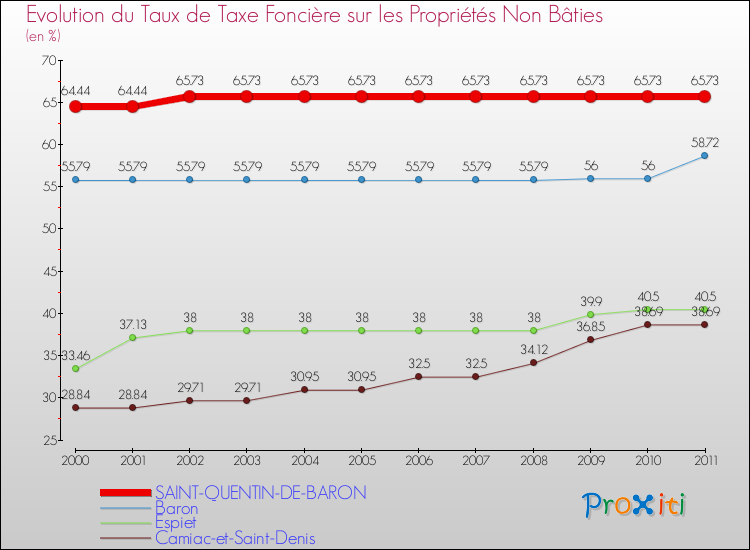 Evolution du taux de la taxe foncière sur les immeubles et terrains non batis pour SAINT-QUENTIN-DE-BARON et les communes proches Comparaison des taux de la taxe foncière sur les immeubles et terrains non batis pour SAINT-QUENTIN-DE-BARON et les communes voisines