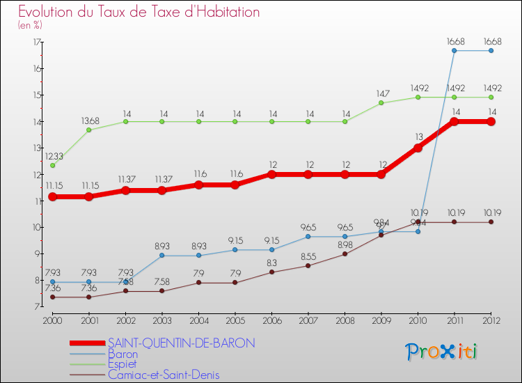Evolution du taux de la taxe d'habitation pour SAINT-QUENTIN-DE-BARON et les communes proches Comparaison des taux de la taxe d'habitation pour SAINT-QUENTIN-DE-BARON et les communes voisines