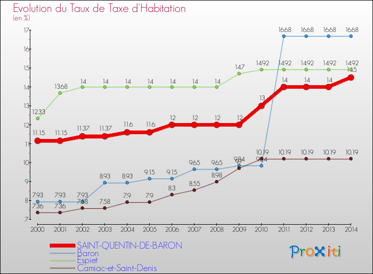 Evolution du taux de la taxe d'habitation pour SAINT-QUENTIN-DE-BARON et les communes proches de 2000 à 2014 Comparaison des taux de la taxe d'habitation pour SAINT-QUENTIN-DE-BARON et les communes voisines de 2000 à 2014