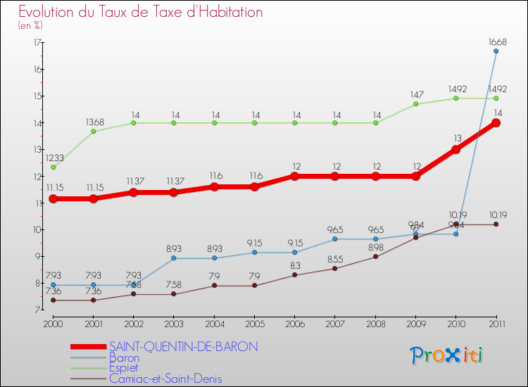 Evolution du taux de la taxe d'habitation pour SAINT-QUENTIN-DE-BARON et les communes proches Comparaison des taux de la taxe d'habitation pour SAINT-QUENTIN-DE-BARON et les communes voisines