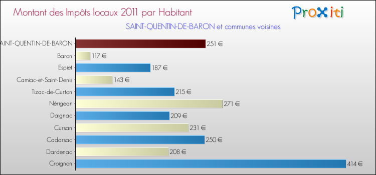 Montant des impôts locaux par Habitant pour SAINT-QUENTIN-DE-BARON et les communes proches Comparaison des impôts locaux par habitant pour SAINT-QUENTIN-DE-BARON et les communes voisines