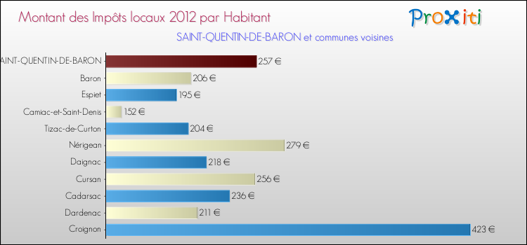 Montant des impôts locaux par Habitant pour SAINT-QUENTIN-DE-BARON et les communes proches Comparaison des impôts locaux par habitant pour SAINT-QUENTIN-DE-BARON et les communes voisines