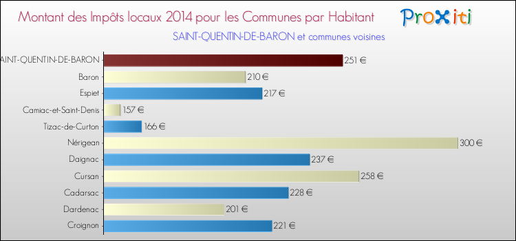 Montant des impôts locaux par Habitant pour SAINT-QUENTIN-DE-BARON et les communes proches en 2014 Comparaison des impôts locaux par habitant pour SAINT-QUENTIN-DE-BARON et les communes voisines en 2014