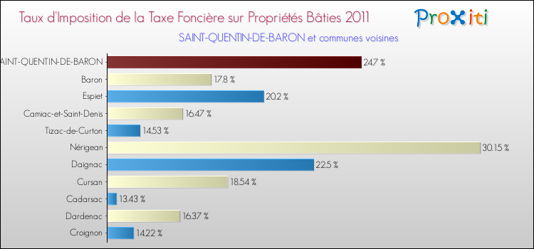 Taux d'imposition de la taxe foncière sur le bati 2011 pour SAINT-QUENTIN-DE-BARON et les communes proches Comparaison des taux d'imposition de la taxe foncière sur le bati 2011 pour SAINT-QUENTIN-DE-BARON et les communes voisines
