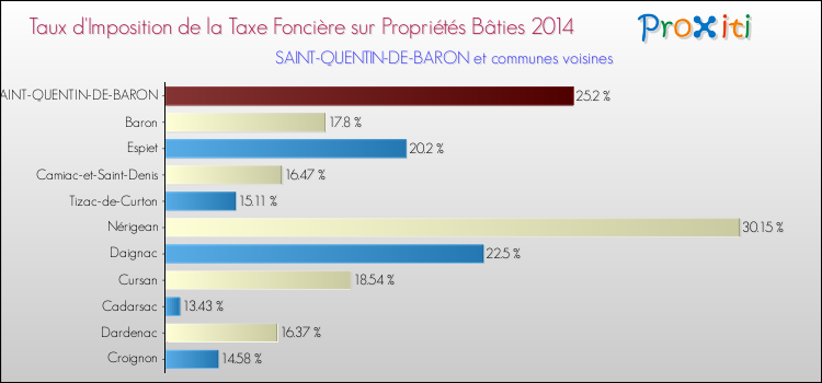 Taux d'imposition de la taxe foncière sur le bati 2014 pour SAINT-QUENTIN-DE-BARON et les communes proches Comparaison des taux d'imposition de la taxe foncière sur le bati 2014 pour SAINT-QUENTIN-DE-BARON et les communes voisines