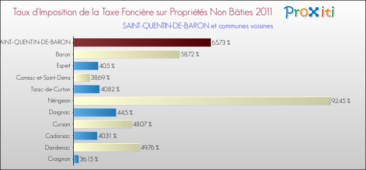 Taux d'imposition de la taxe foncière sur les immeubles et terrains non batis 2011 pour SAINT-QUENTIN-DE-BARON et les communes proches Comparaison des taux d'imposition de la taxe foncière sur les immeubles et terrains non batis 2011 pour SAINT-QUENTIN-DE-BARON et les communes voisines
