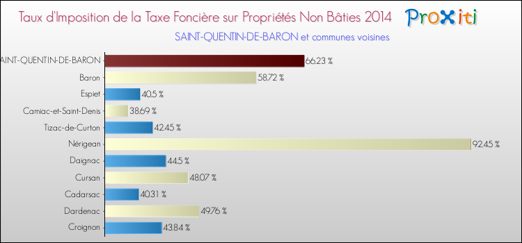 Taux d'imposition de la taxe foncière sur les immeubles et terrains non batis 2014 pour SAINT-QUENTIN-DE-BARON et les communes proches Comparaison des taux d'imposition de la taxe foncière sur les immeubles et terrains non batis 2014 pour SAINT-QUENTIN-DE-BARON et les communes voisines