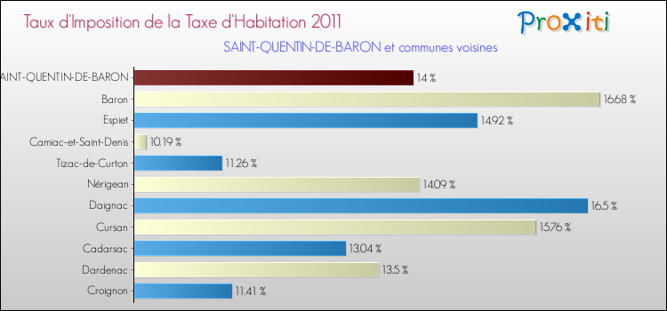 Taux d'imposition de la taxe d'habitation 2011 pour SAINT-QUENTIN-DE-BARON et les communes proches Comparaison des taux d'imposition de la taxe d'habitation 2011 pour SAINT-QUENTIN-DE-BARON et les communes voisines