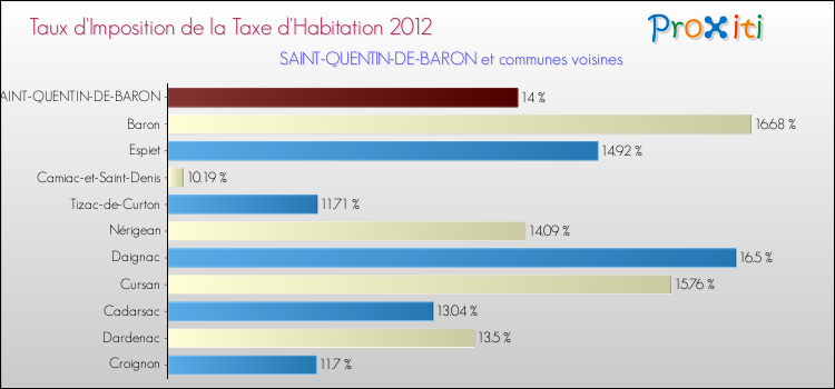 Taux d'imposition de la taxe d'habitation 2012 pour SAINT-QUENTIN-DE-BARON et les communes proches Comparaison des taux d'imposition de la taxe d'habitation 2012 pour SAINT-QUENTIN-DE-BARON et les communes voisines