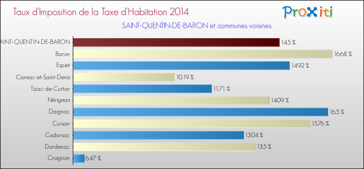 Taux d'imposition de la taxe d'habitation 2014 pour SAINT-QUENTIN-DE-BARON et les communes proches Comparaison des taux d'imposition de la taxe d'habitation 2014 pour SAINT-QUENTIN-DE-BARON et les communes voisines