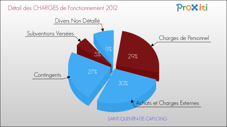 Décomposition des Charges de Fonctionnement 2012 de la commune de SAINT-QUENTIN-DE-CAPLONG Charges de Fonctionnement 2012 pour la commune de SAINT-QUENTIN-DE-CAPLONG
