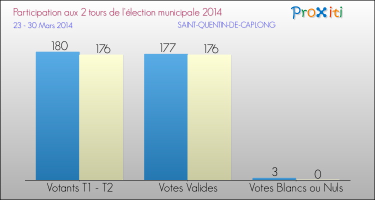 Participation comparée des 2 tours des Elections Municipales 2014 de la commune de SAINT-QUENTIN-DE-CAPLONG Elections Municipales 2014 - Participation comparée des 2 tours pour la commune de SAINT-QUENTIN-DE-CAPLONG
