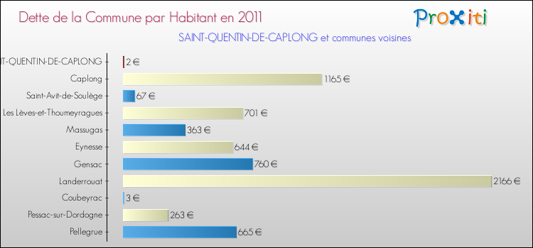 Dette par habitant de la commune en 2011 pour SAINT-QUENTIN-DE-CAPLONG et les communes proches Comparaison de la dette par habitant de la commune en 2011 pour SAINT-QUENTIN-DE-CAPLONG et les communes voisines