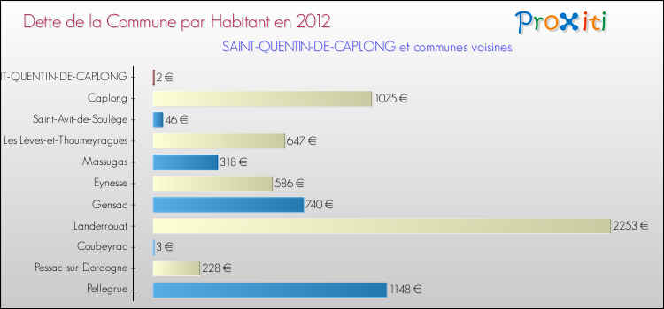 Dette par habitant de la commune en 2012 pour SAINT-QUENTIN-DE-CAPLONG et les communes proches Comparaison de la dette par habitant de la commune en 2012 pour SAINT-QUENTIN-DE-CAPLONG et les communes voisines