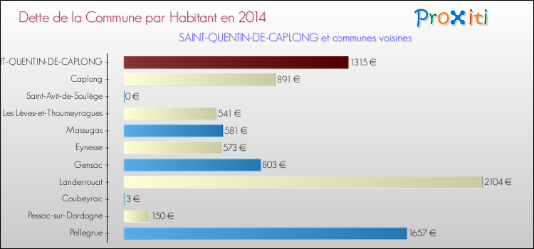 Dette par habitant de la commune en 2014 pour SAINT-QUENTIN-DE-CAPLONG et les communes proches Comparaison de la dette par habitant de la commune en 2014 pour SAINT-QUENTIN-DE-CAPLONG et les communes voisines