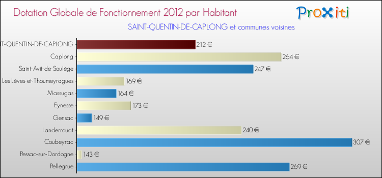 Montant des dotations globales de fonctionnement DGF par Habitant pour SAINT-QUENTIN-DE-CAPLONG et les communes proches Comparaison des des dotations globales de fonctionnement DGF par habitant pour SAINT-QUENTIN-DE-CAPLONG et les communes voisines