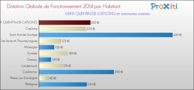 Montant des dotations globales de fonctionnement DGF par Habitant pour SAINT-QUENTIN-DE-CAPLONG et les communes proches en 2014. Comparaison des des dotations globales de fonctionnement DGF par habitant pour SAINT-QUENTIN-DE-CAPLONG et les communes voisines en 2014.