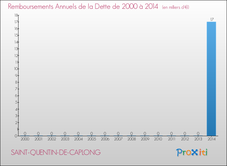 Evolution de l'annuité de la dette pour la commune de SAINT-QUENTIN-DE-CAPLONG de 2000 à 2014 Annuités de la dette pour SAINT-QUENTIN-DE-CAPLONG de 2000 à 2014
