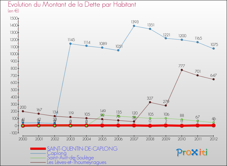 Evolution de la dette par habitant pour la commune de SAINT-QUENTIN-DE-CAPLONG et les communes proches de 2000 à 2012 Comparaison de la dette par habitant pour SAINT-QUENTIN-DE-CAPLONG et les communes voisines de 2000 à 2012