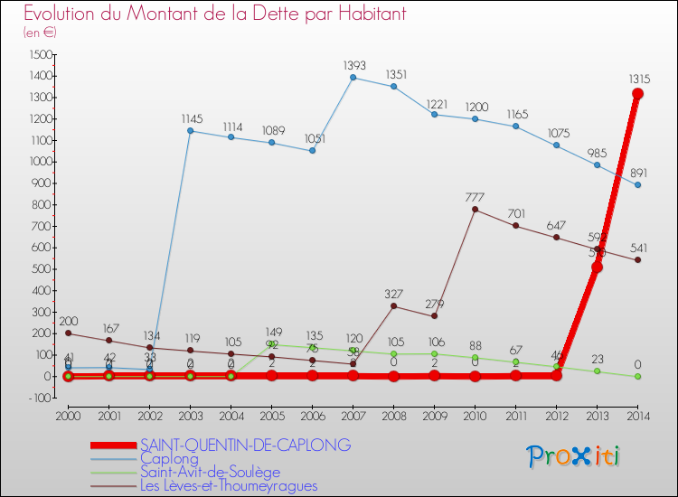 Evolution de la dette par habitant pour la commune de SAINT-QUENTIN-DE-CAPLONG et les communes proches de 2000 à 2014 Comparaison de la dette par habitant pour SAINT-QUENTIN-DE-CAPLONG et les communes voisines de 2000 à 2014