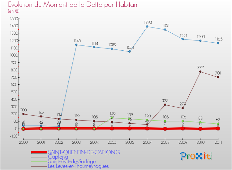 Evolution de la dette par habitant pour la commune de SAINT-QUENTIN-DE-CAPLONG et les communes proches Comparaison de la dette par habitant pour SAINT-QUENTIN-DE-CAPLONG et les communes voisines