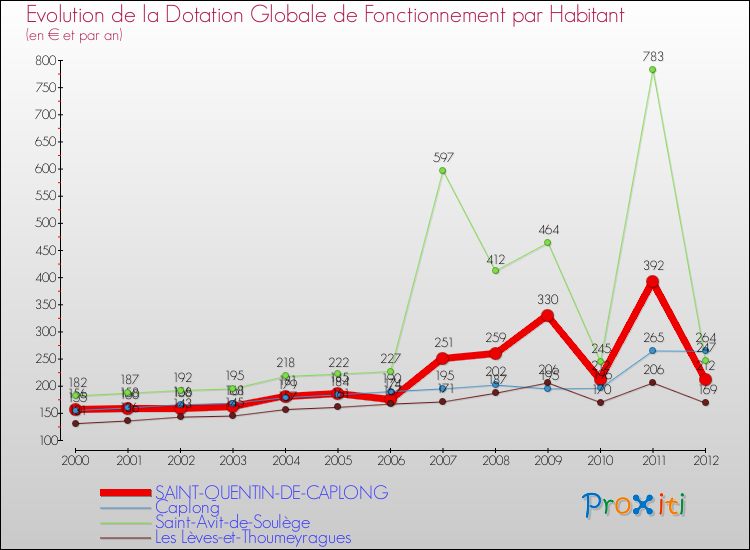 Evolution et montant de la dotation globale de fonctionnement par Habitant pour SAINT-QUENTIN-DE-CAPLONG et les communes proches Comparaison des dotations globales de fonctionnement par habitant pour SAINT-QUENTIN-DE-CAPLONG et les communes voisines