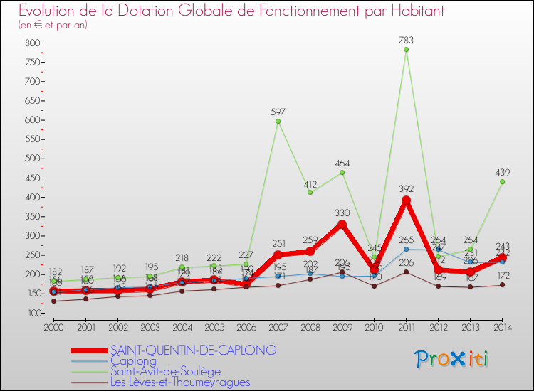 Evolution et montant de la dotation globale de fonctionnement par Habitant pour SAINT-QUENTIN-DE-CAPLONG et les communes proches de 2000 à 2014. Comparaison des dotations globales de fonctionnement par habitant pour SAINT-QUENTIN-DE-CAPLONG et les communes voisines de 2000 à 2014.