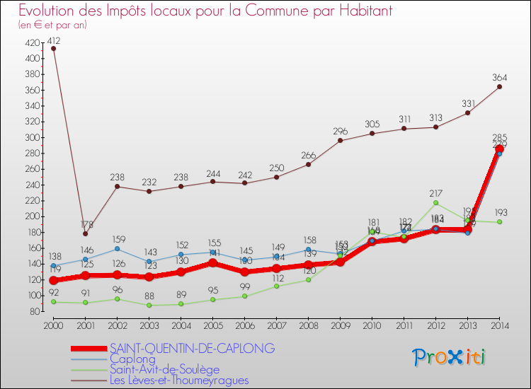 Evolution et montant des impôts locaux par Habitant pour SAINT-QUENTIN-DE-CAPLONG et les communes proches de 2000 à 2014 Comparaison des impôts locaux par habitant pour SAINT-QUENTIN-DE-CAPLONG et les communes voisines de 2000 à 2014