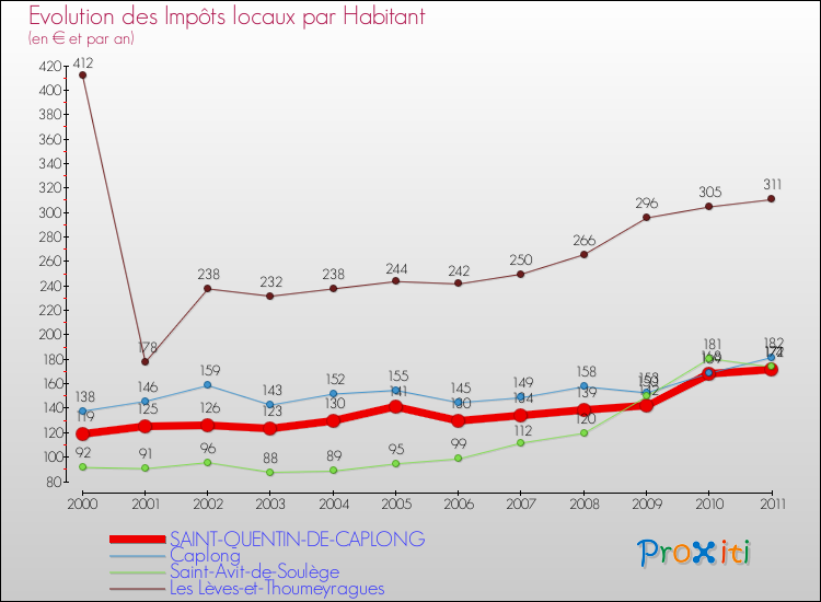 Evolution et montant des impôts locaux par Habitant pour SAINT-QUENTIN-DE-CAPLONG et les communes proches Comparaison des impôts locaux par habitant pour SAINT-QUENTIN-DE-CAPLONG et les communes voisines